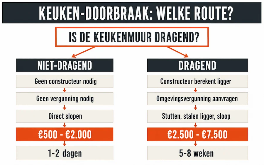 Beslisboom voor een keuken-doorbraak: dragende muur leidt tot constructeur en vergunning, niet-dragende muur kan direct gesloopt worden
