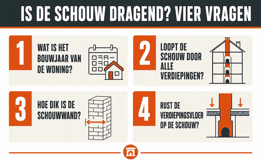 Schema van de vier vragen om te bepalen of een schouw dragend is